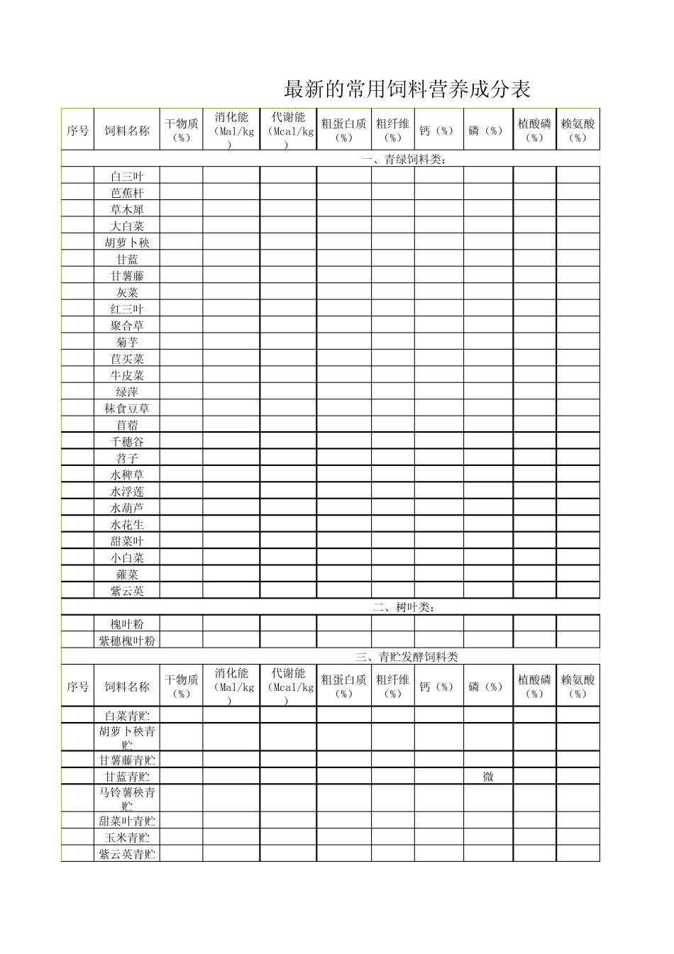 最新的常用饲料营养价值成分表_第1页