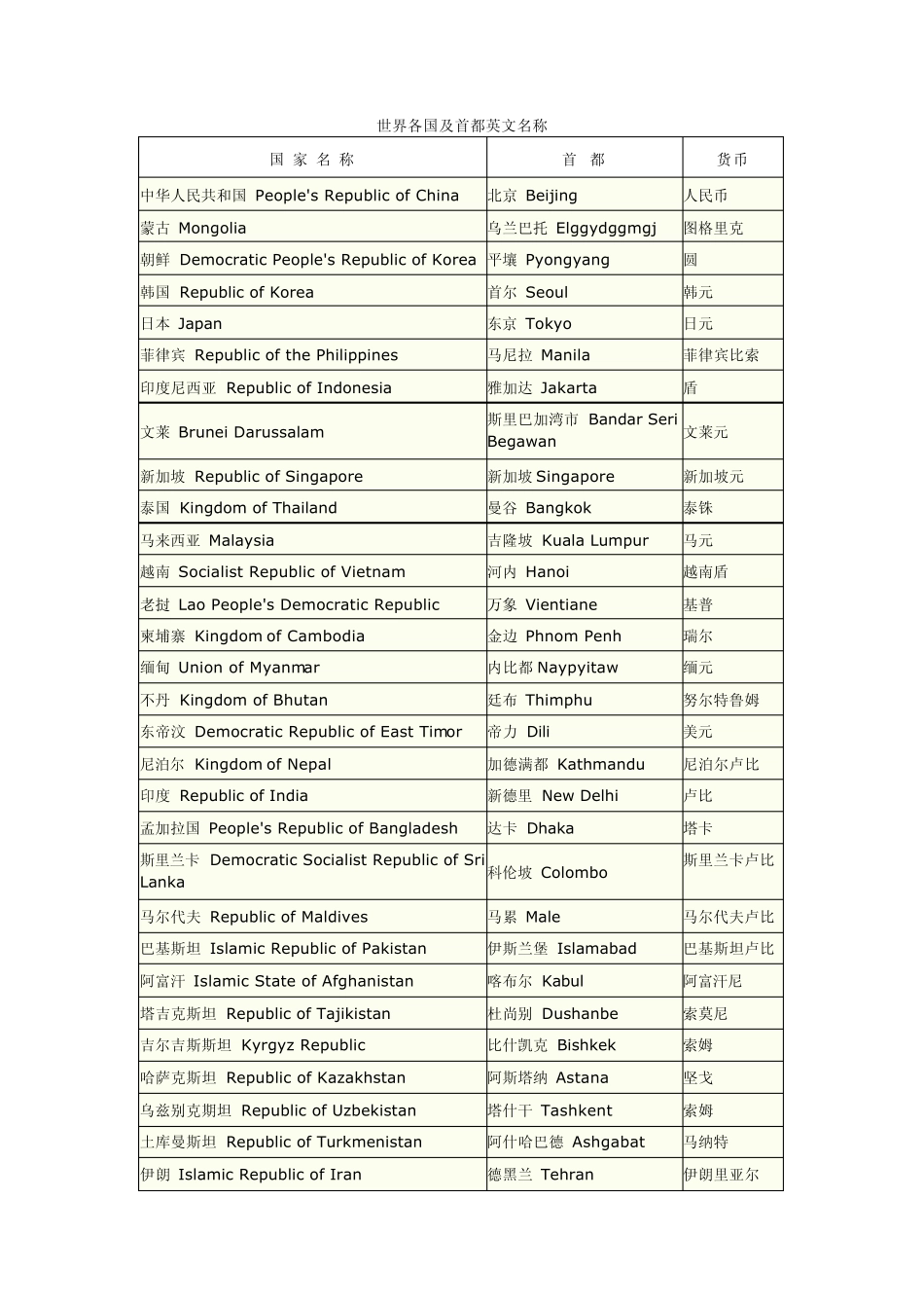 最新精准版——世界各国首都英文名称及货币_第1页