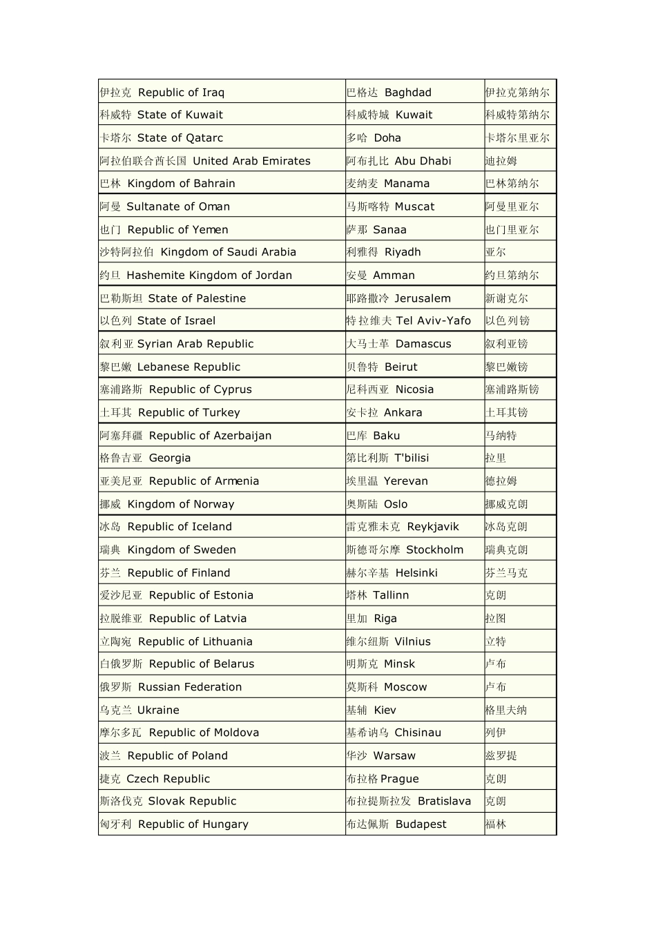 最新精准版——世界各国首都英文名称及货币_第2页