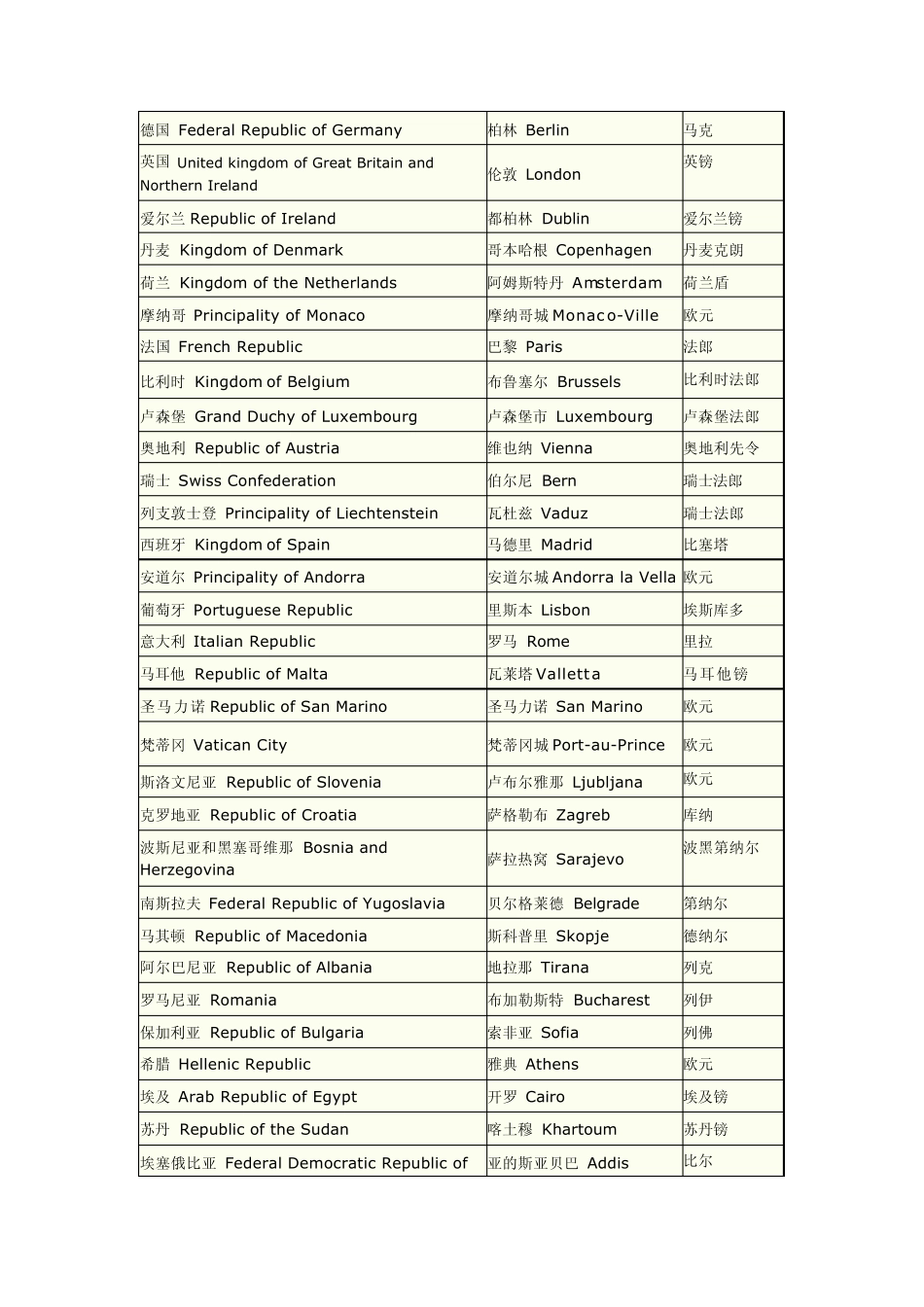 最新精准版——世界各国首都英文名称及货币_第3页