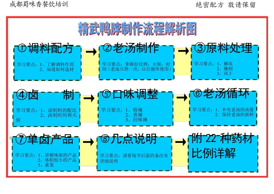 最新精武鸭脖制作流程解析图(更新版)_第1页