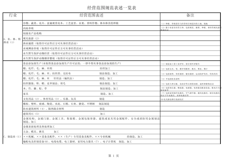 最新经营范围规范表述_第1页