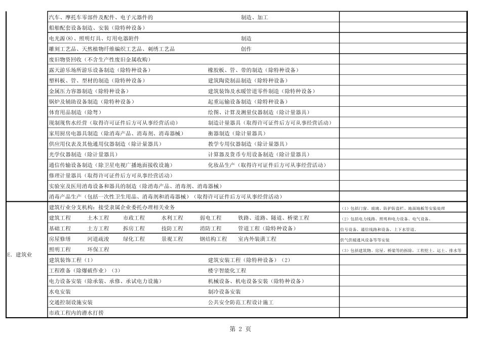 最新经营范围规范表述_第2页