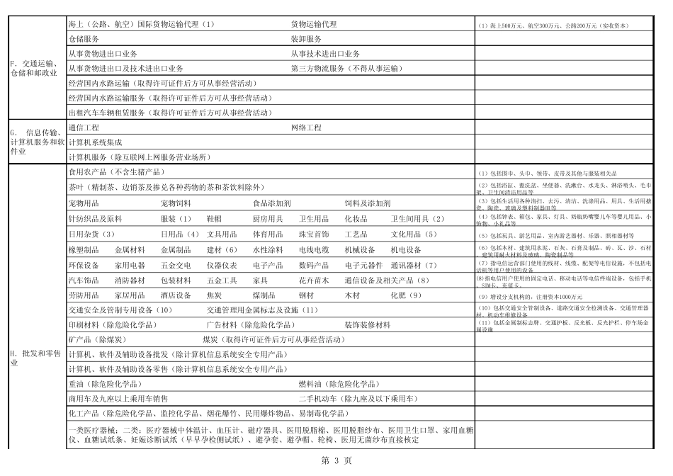 最新经营范围规范表述_第3页