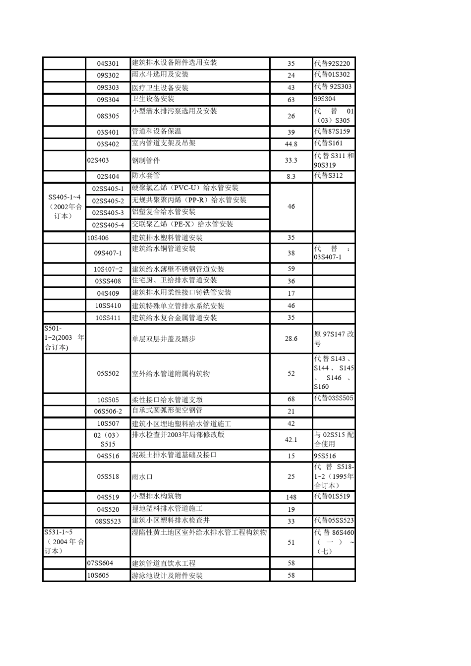 最新给排水设计国标图集目录_第3页
