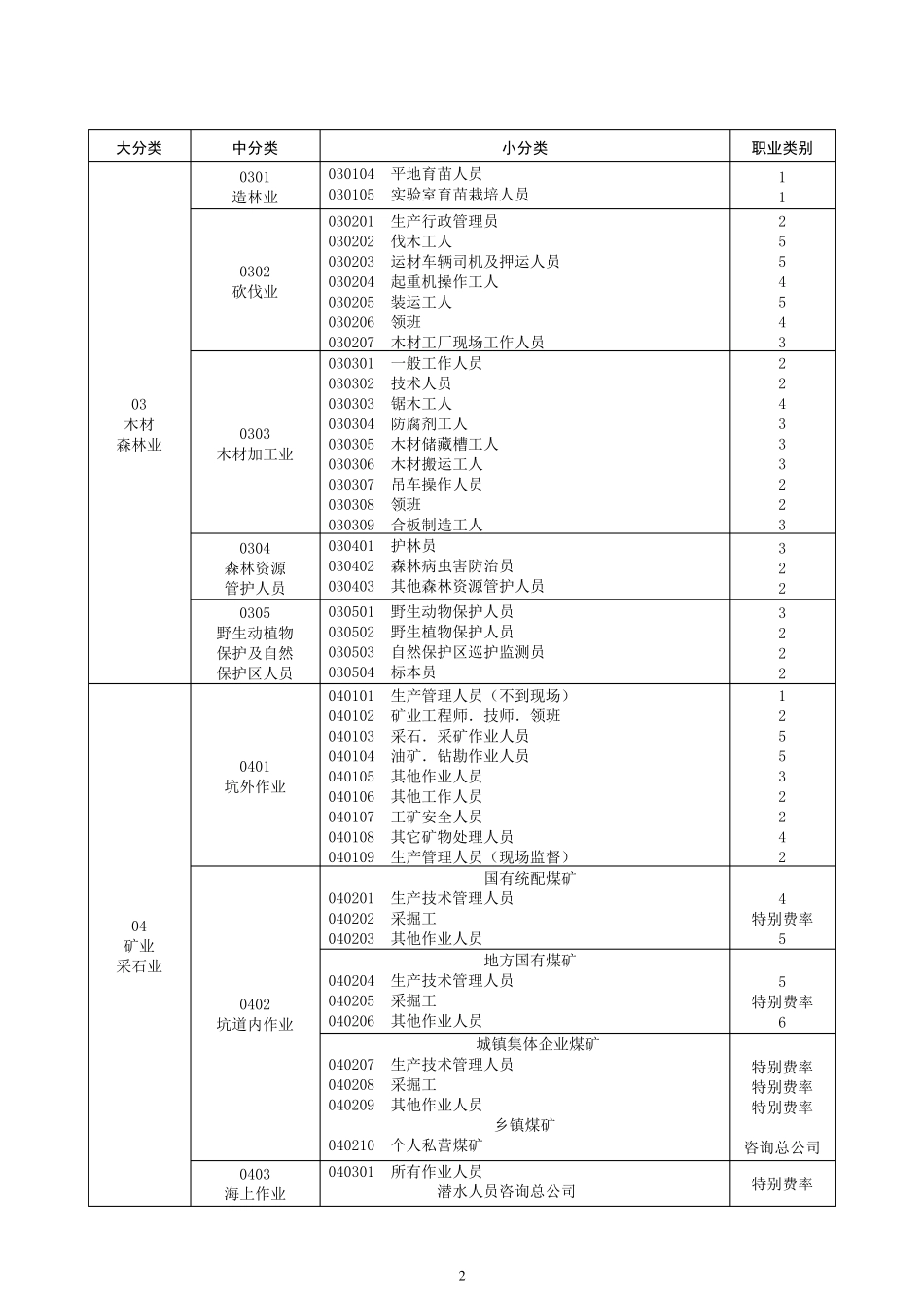 最新职业分类表._第2页