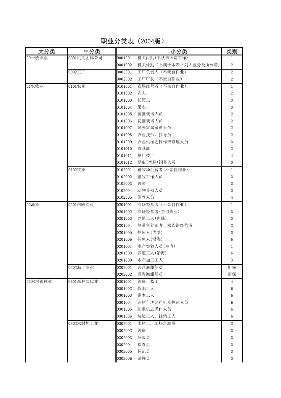 最新职业分类表_第1页
