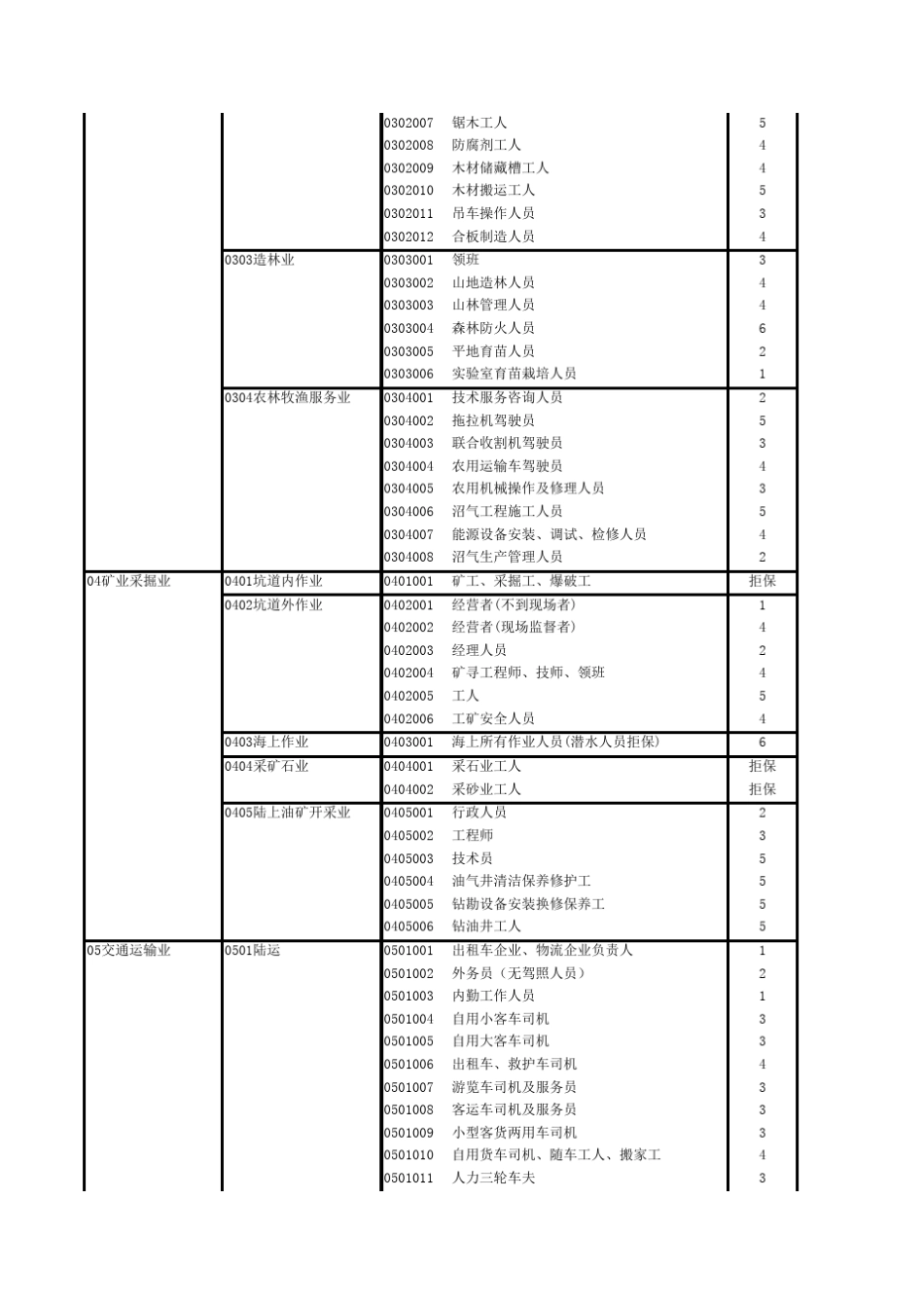 最新职业分类表_第2页
