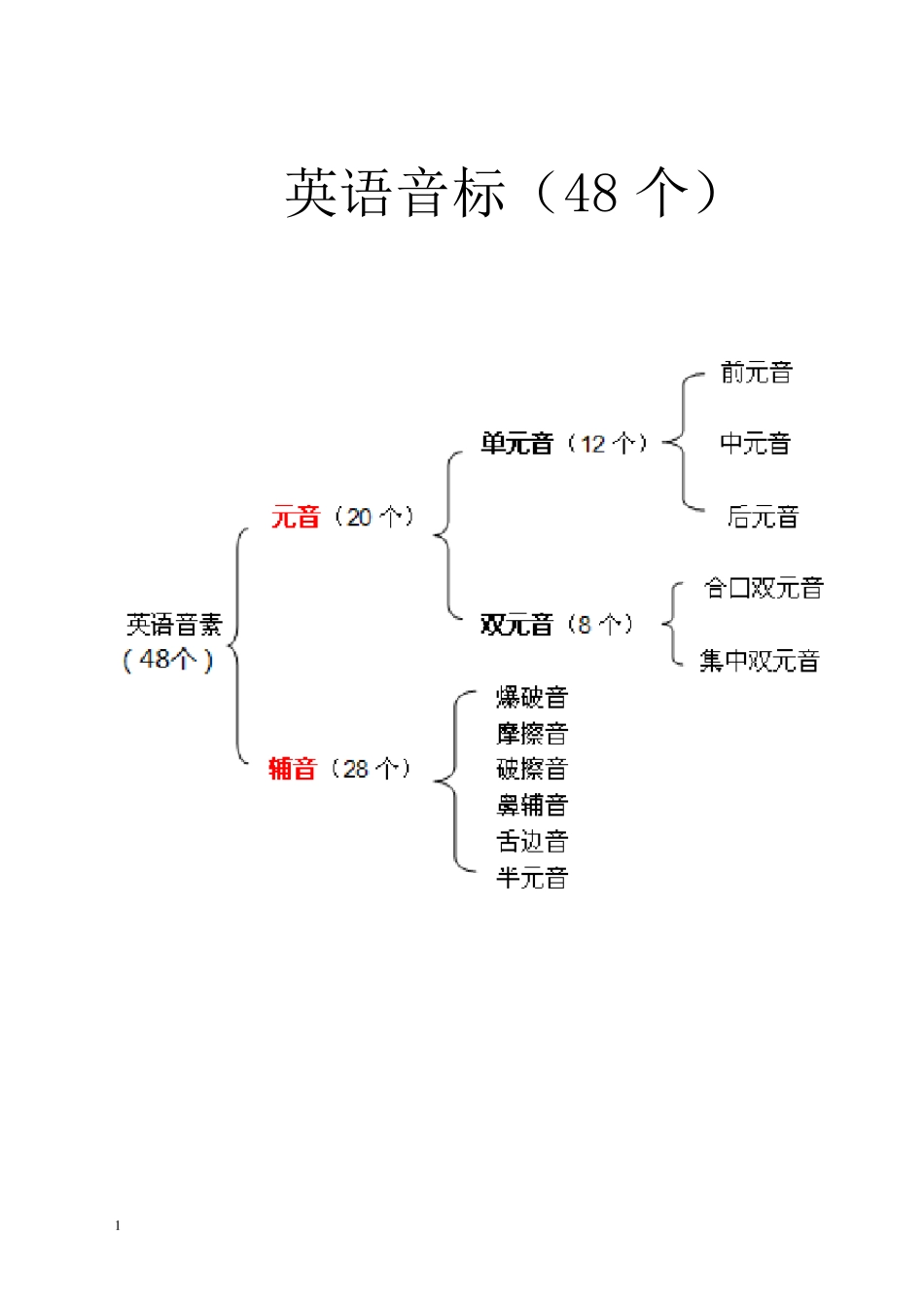 最新英语国际音标表(48个)word版绝对准确!最新音标表_第1页