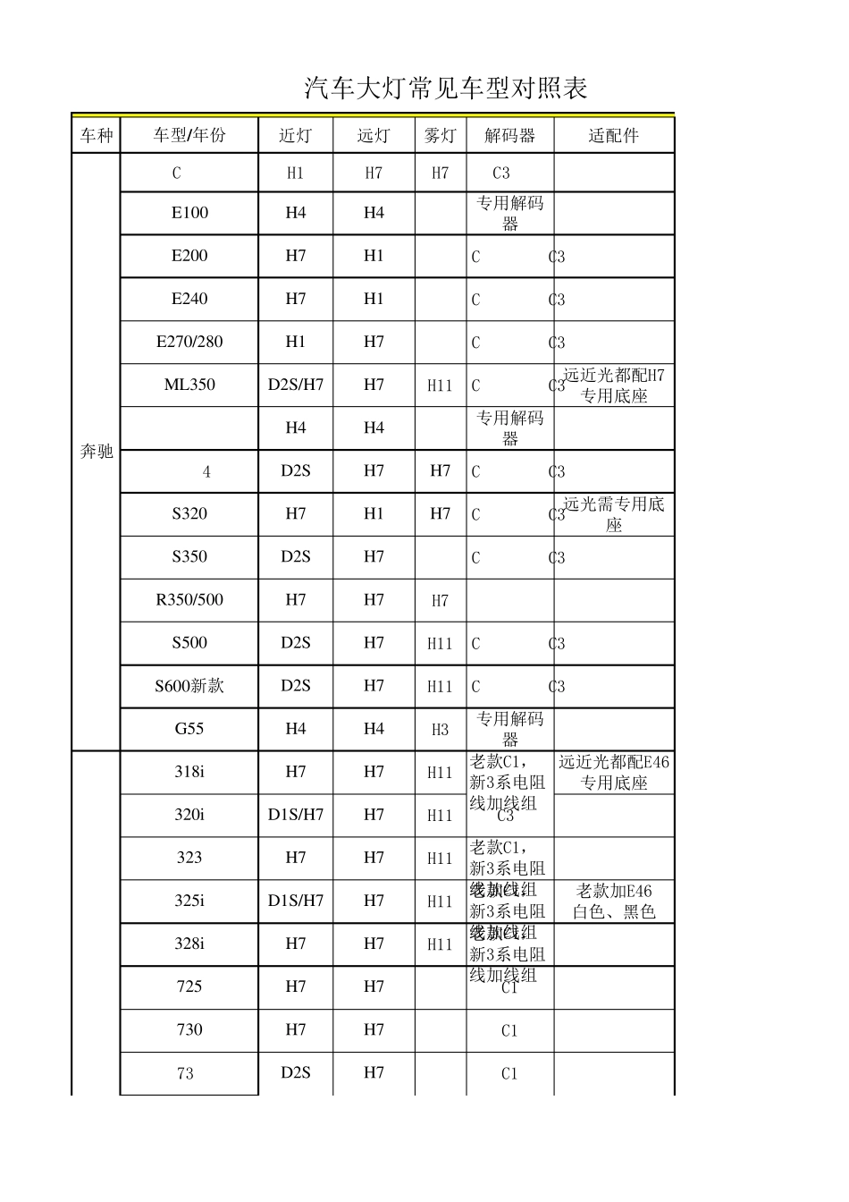 最新车灯、解码器、适配件对照表_第1页