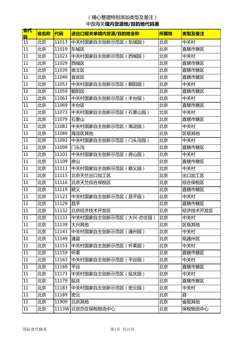 最新进出口报关境内货源地和境内目的地代码表_第1页
