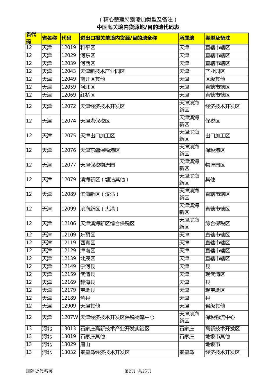 最新进出口报关境内货源地和境内目的地代码表_第2页