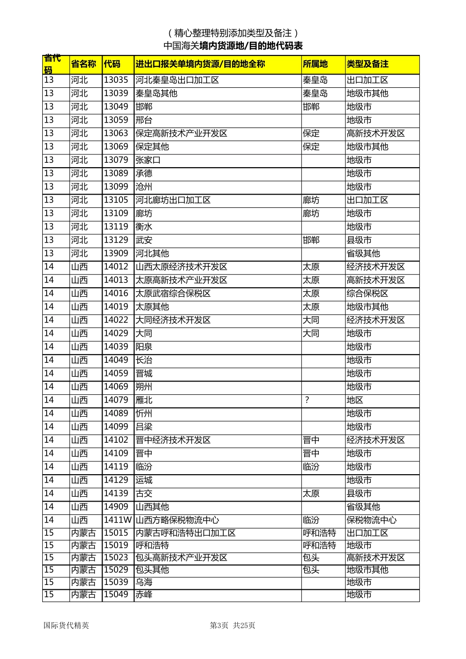 最新进出口报关境内货源地和境内目的地代码表_第3页