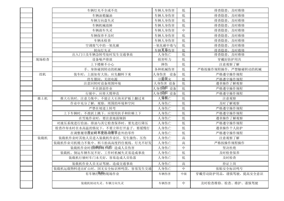 最新露天矿山危险源辨识明细表_第3页