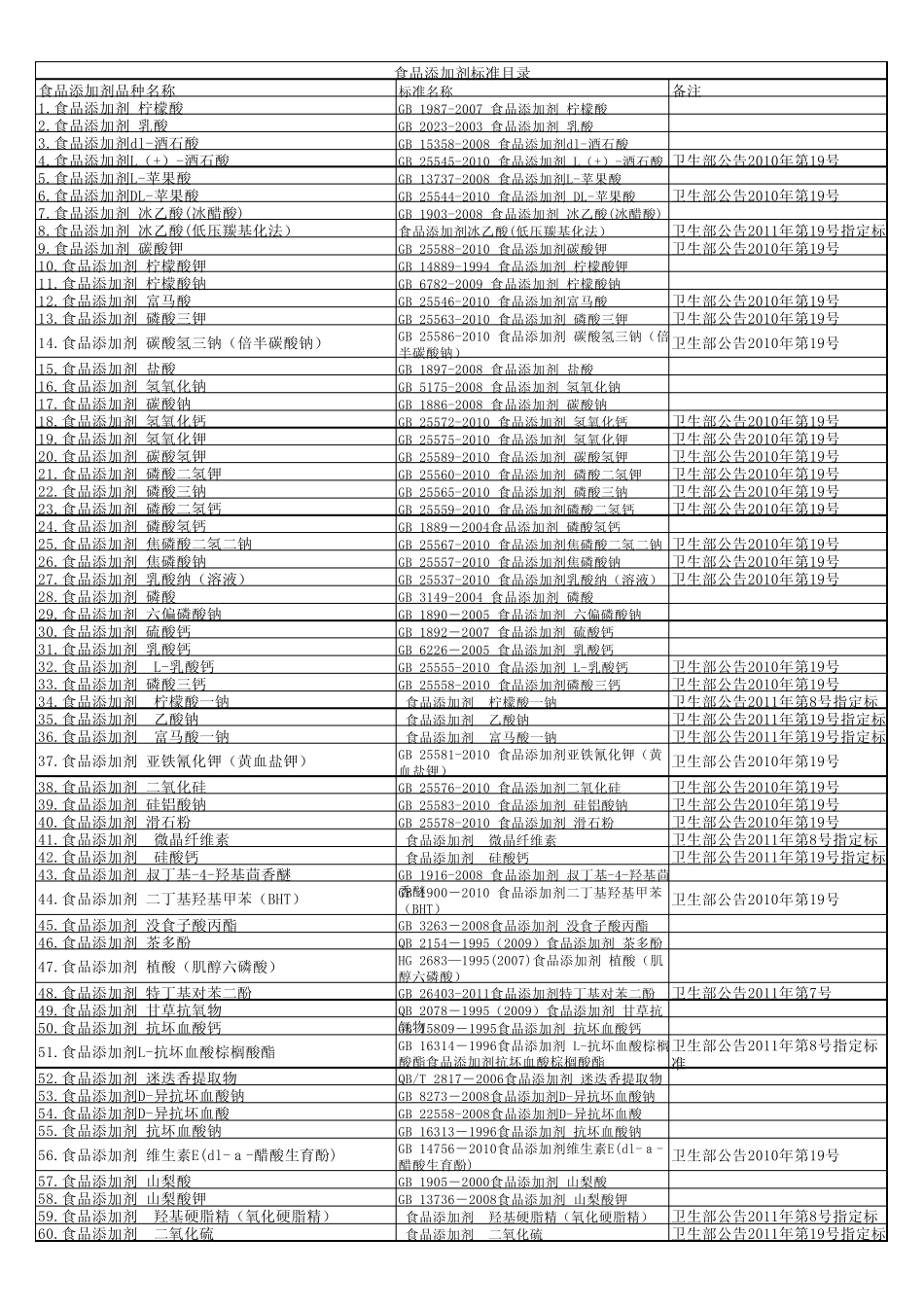 最新食品添加剂标准目录(20120417汇总)_第1页