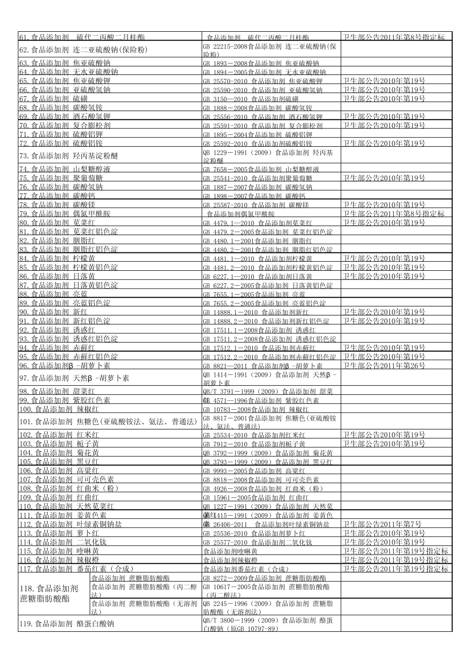 最新食品添加剂标准目录(20120417汇总)_第2页