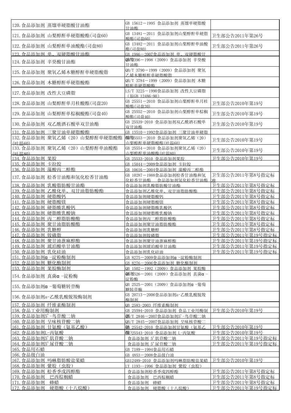 最新食品添加剂标准目录(20120417汇总)_第3页