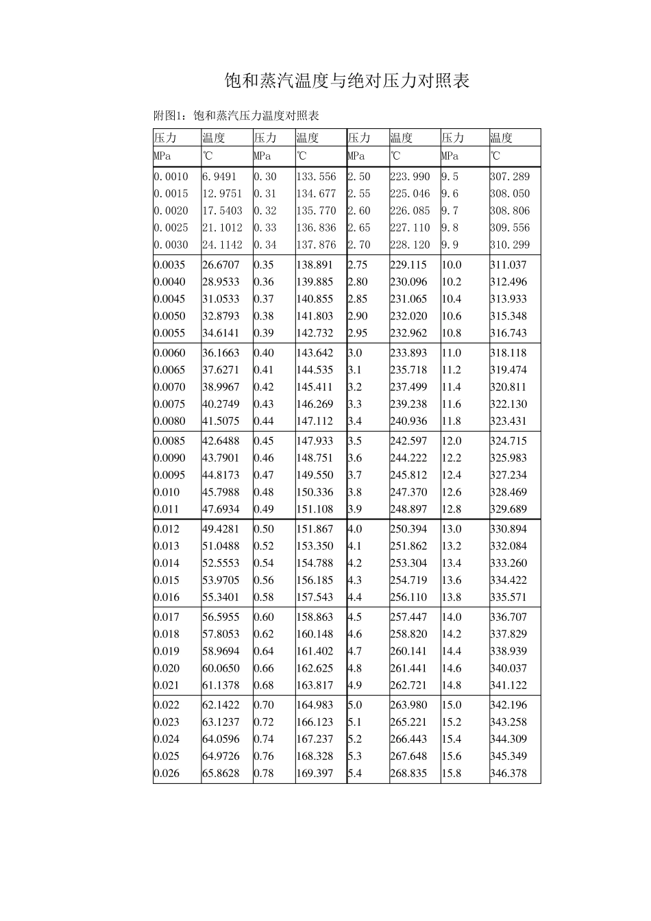 最新饱和蒸汽温度与压力对照表_第1页