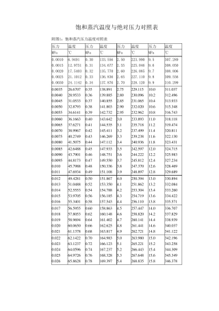 最新饱和蒸汽温度与压力对照表