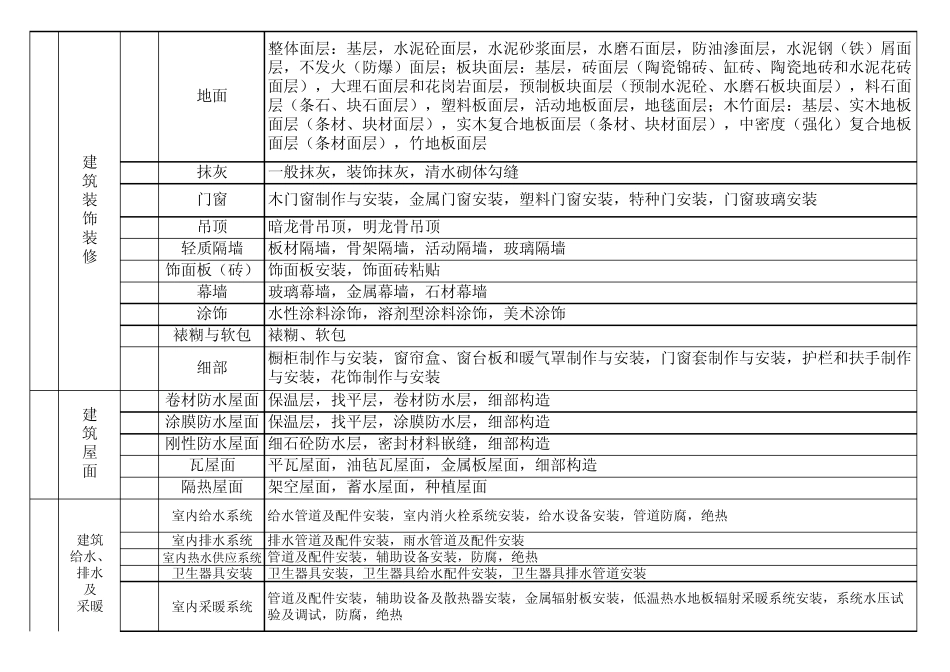 最最全面房建分部分项工程划分,含室外工程_第2页