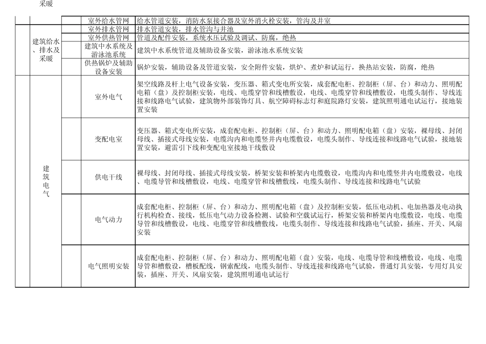 最最全面房建分部分项工程划分,含室外工程_第3页