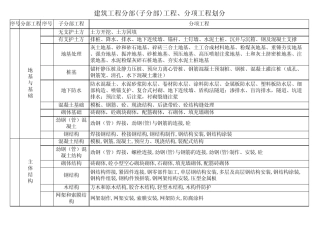 最最全面房建分部分项工程划分,含室外工程