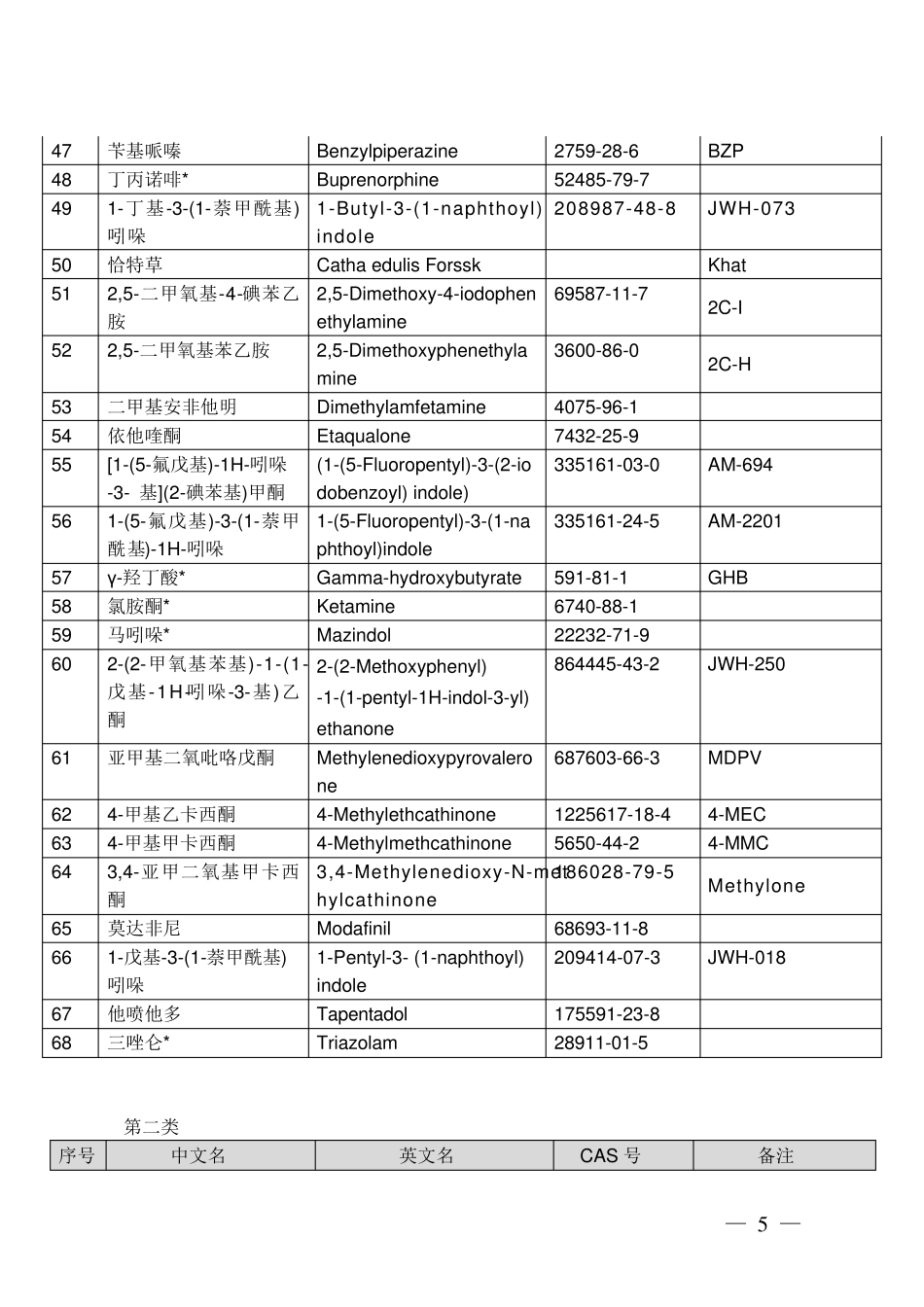 最最新版精神药品目录_第3页