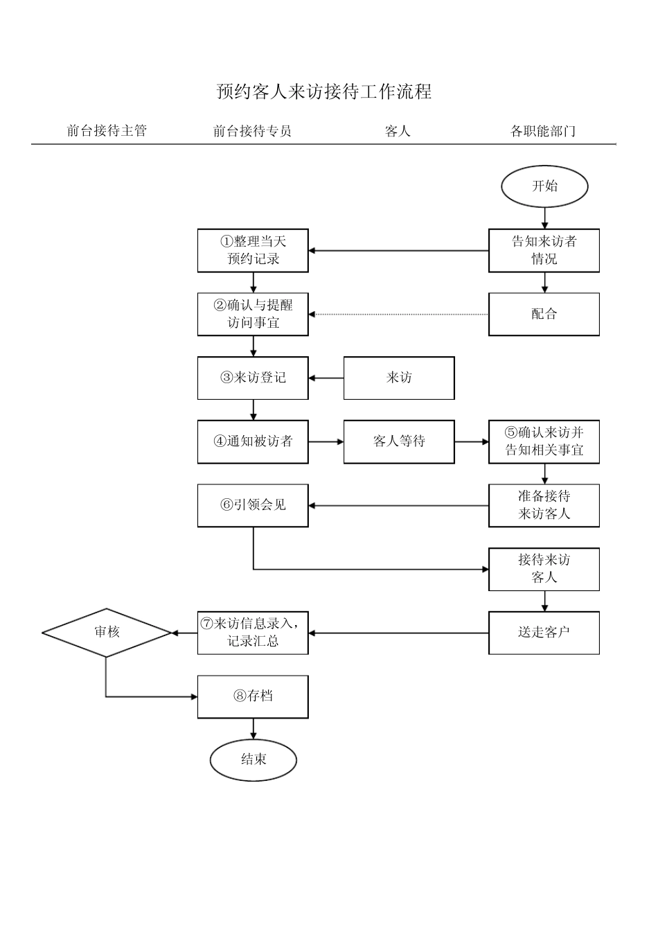 最详细公司前台接待管理流程(excel版本)_第1页