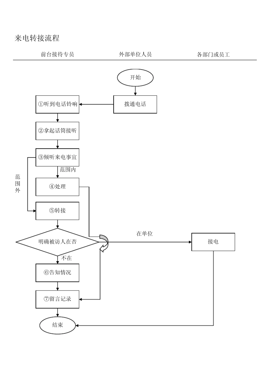 最详细公司前台接待管理流程(excel版本)_第3页