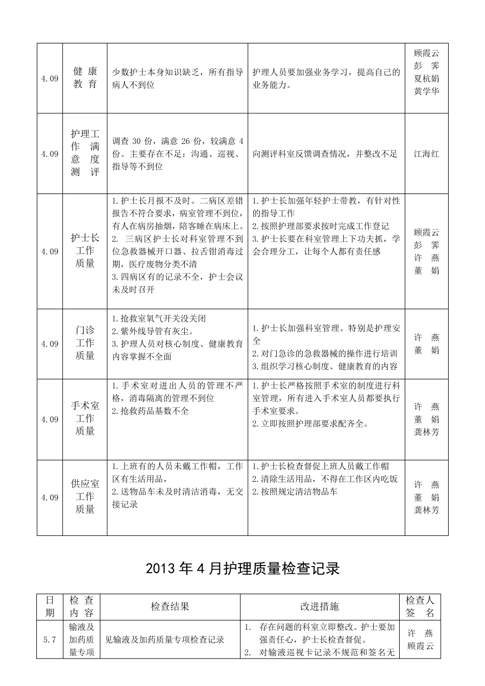 月护理质量检查记录_第2页