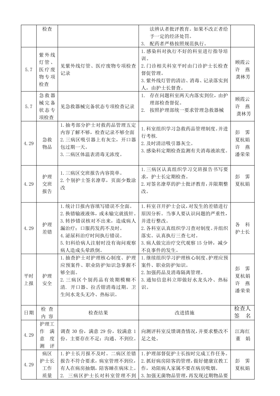 月护理质量检查记录_第3页