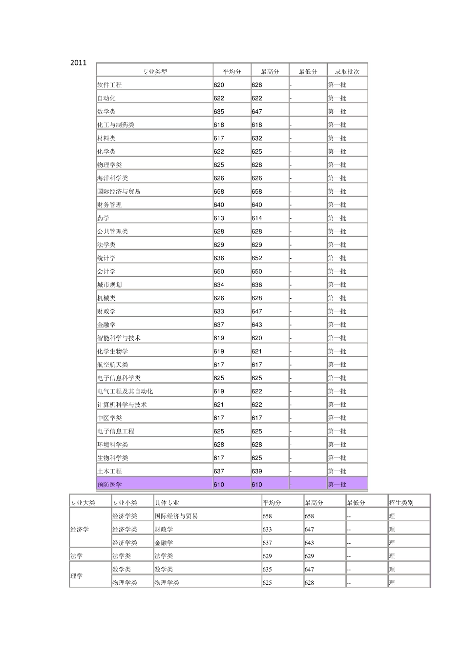 有关厦门大学各个专业分数线_第1页