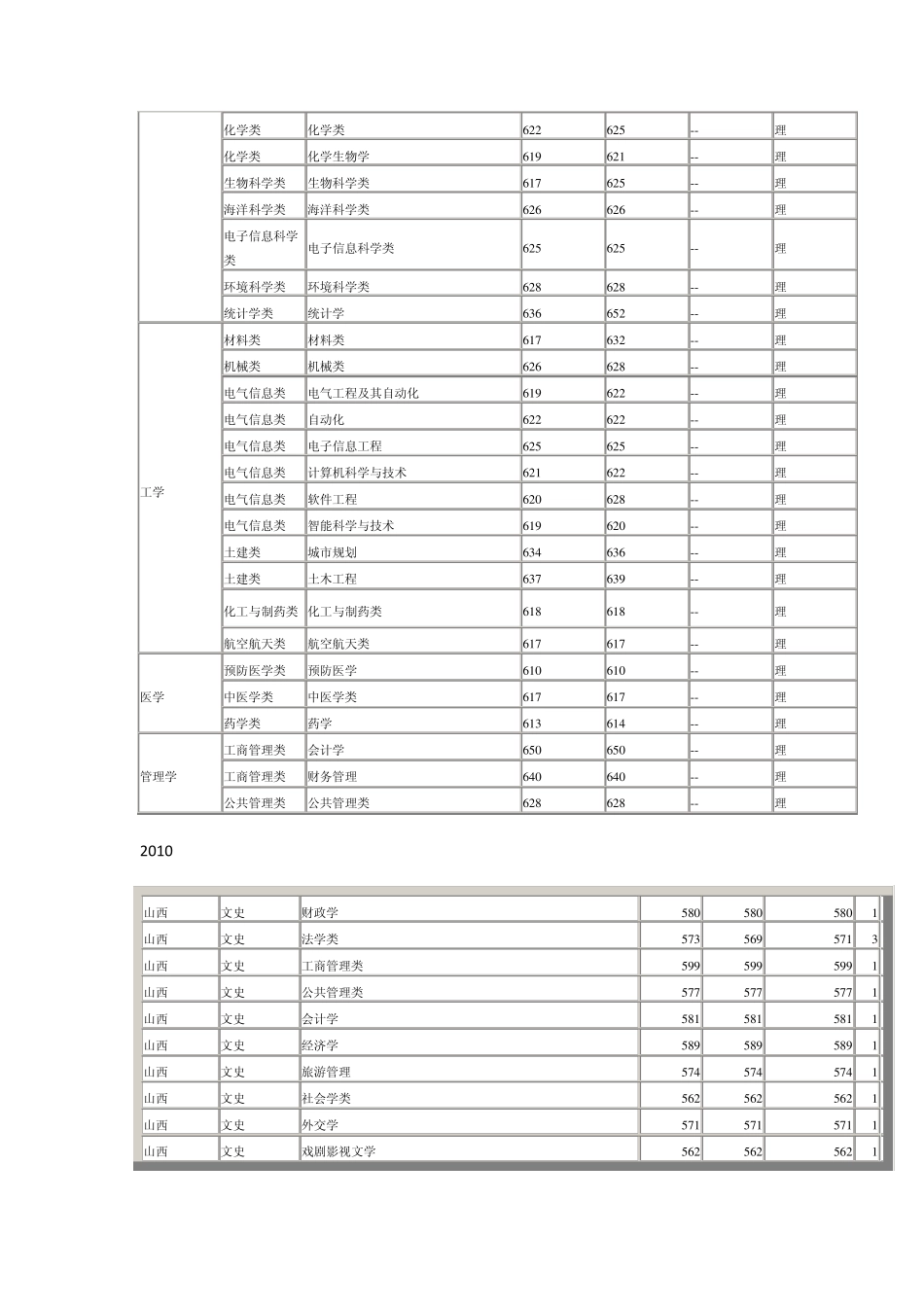 有关厦门大学各个专业分数线_第2页