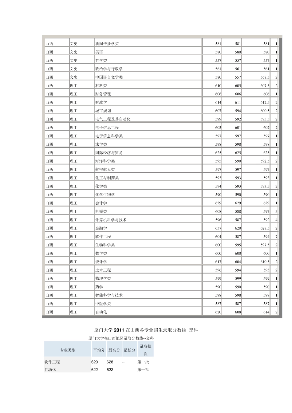 有关厦门大学各个专业分数线_第3页