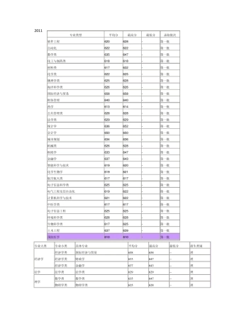 有关厦门大学各个专业分数线