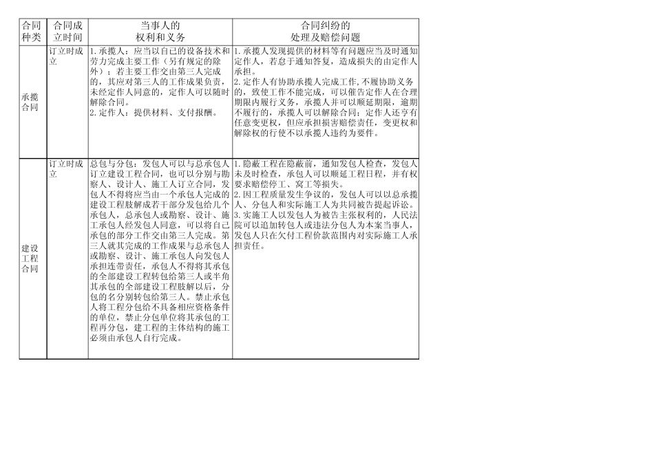 有关合同的法律规定_第3页