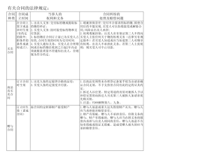 有关合同的法律规定