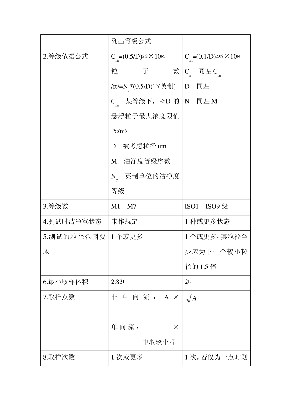 有关洁净室等级FS209E和ISO146441的对比分析_第2页