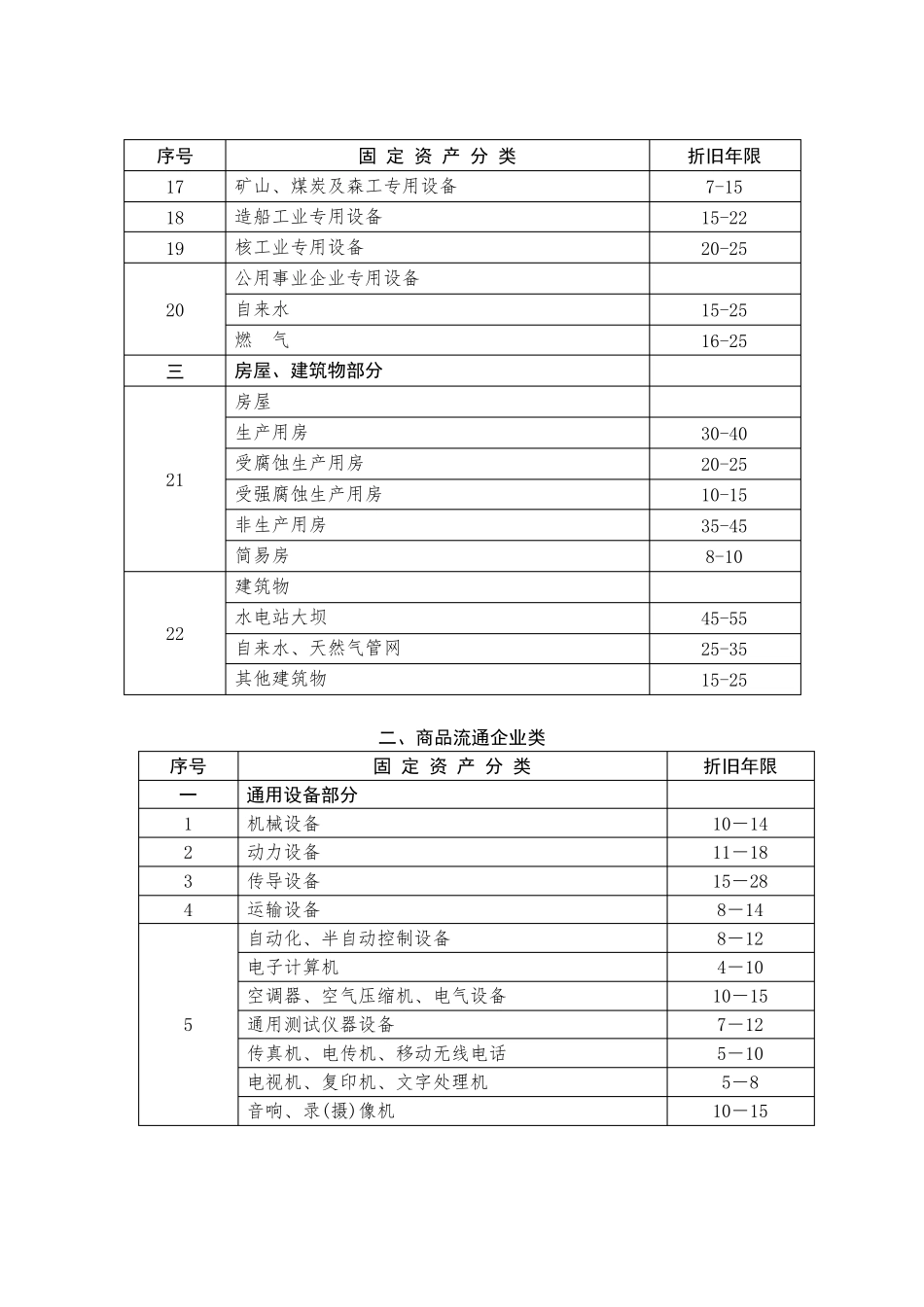 有关行业固定资产折旧年限参考表_第2页