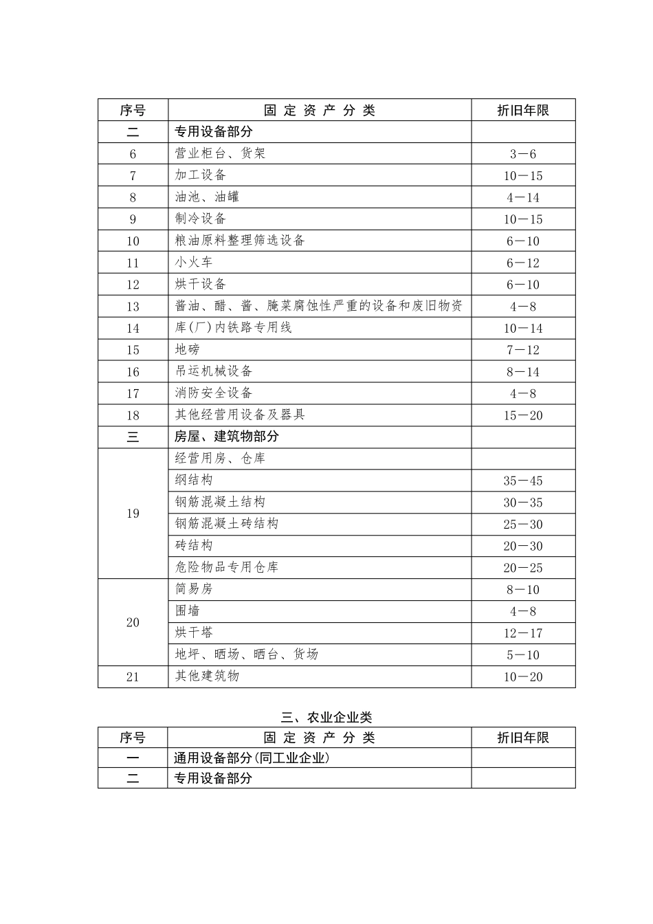 有关行业固定资产折旧年限参考表_第3页