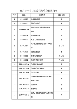 有关诊疗项目医疗保险收费目录类别