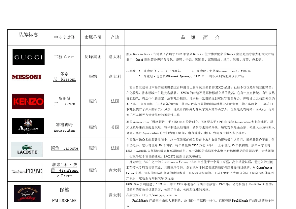 有名的服装品牌标志大全_第1页
