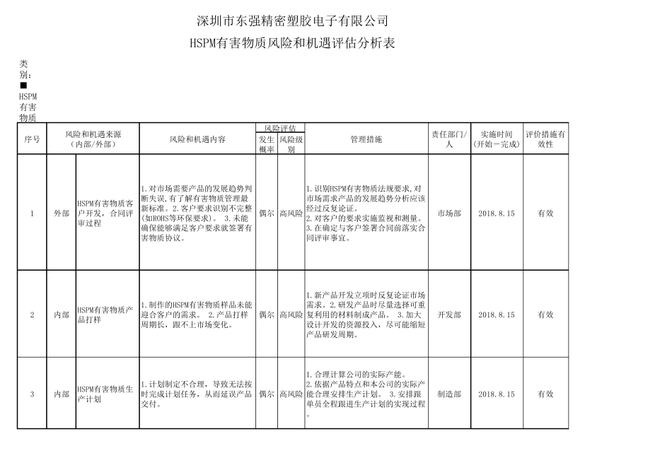 有害物质风险和机遇分析表_第1页