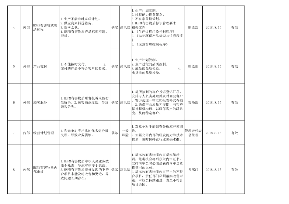 有害物质风险和机遇分析表_第2页
