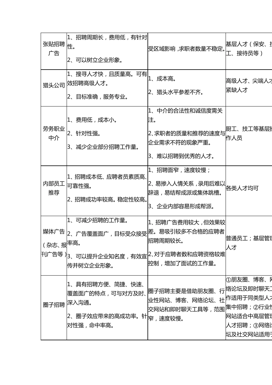 有效招聘的方法与技巧_第3页