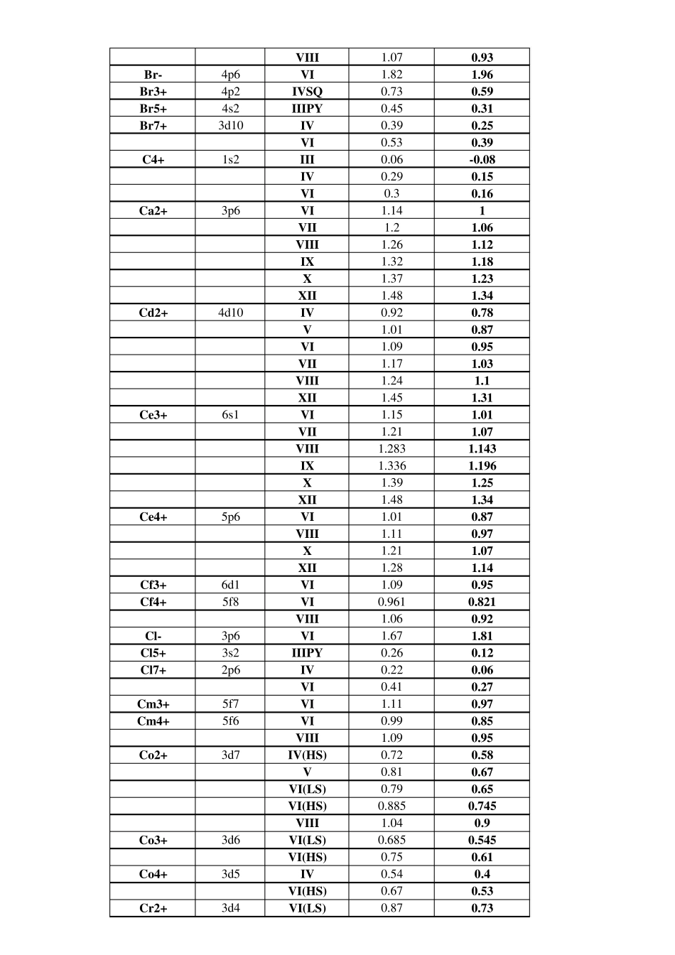 有效离子半径_第2页