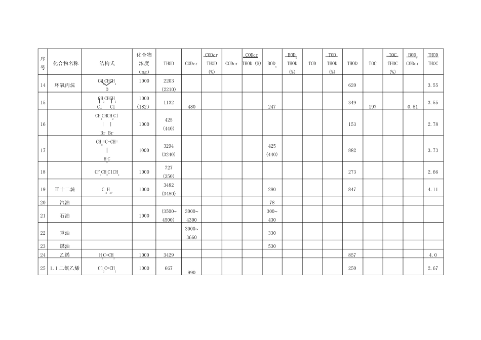 有机物换算成COD、BOD表_第2页