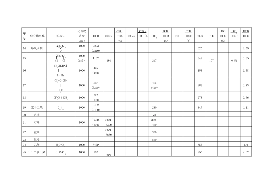 有机物换算成COD对照表_第2页