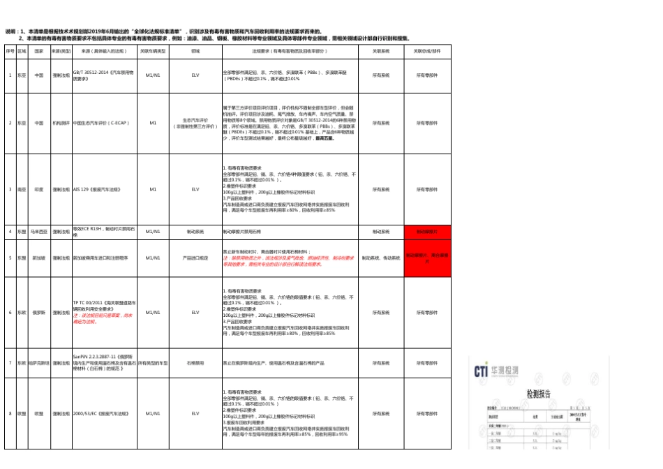 有毒有害物质法规标准清单_第1页