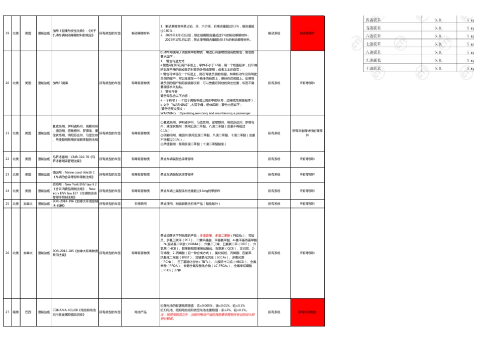 有毒有害物质法规标准清单_第3页